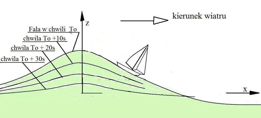 Jak powstają fale na Bałtyku i co wpływa na ich wysokość?
