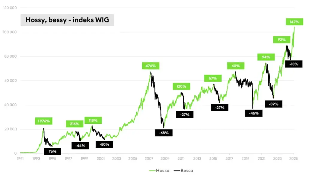 Bessa na giełdzie: Jak rozpoznać i przetrwać rynek niedźwiedzia?