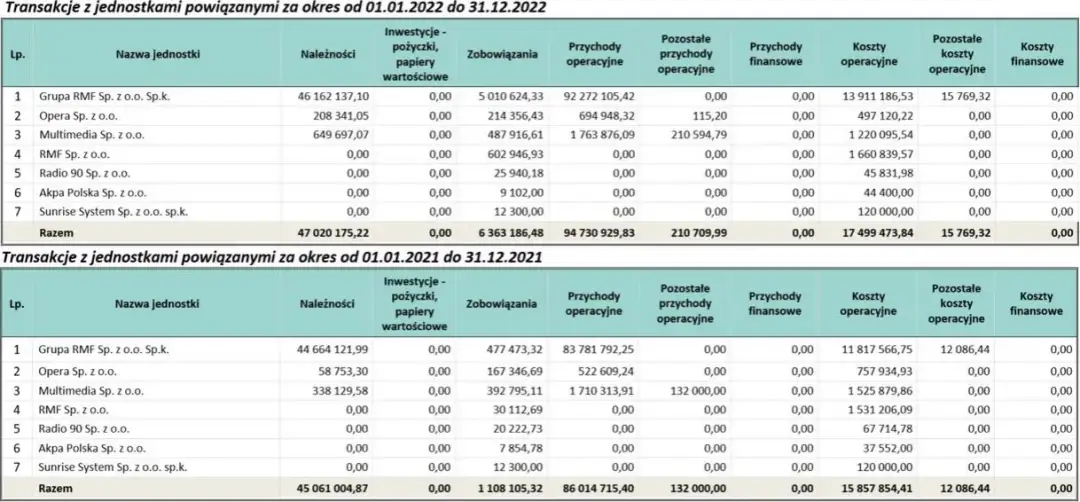 Ile zarabia się w radiu RMF FM? Zaskakujące fakty o pensjach!