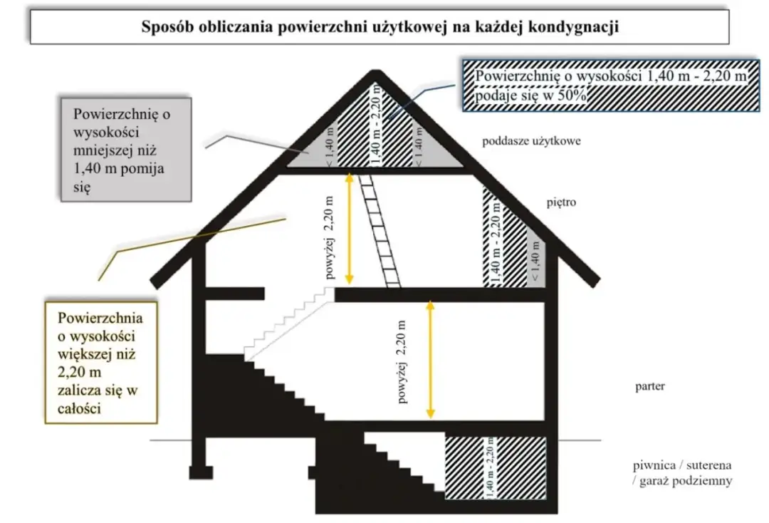 Czy piwnica to kondygnacja? Wyjaśniamy prawo budowlane