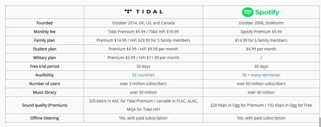 Co lepsze Tidal czy Spotify? Porównanie dźwięku, ceny i funkcji