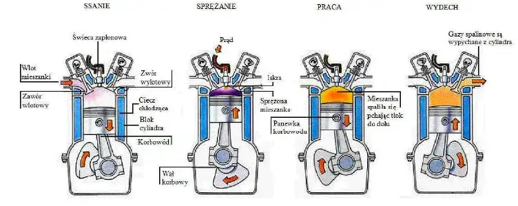 Z czego składa się silnik: Budowa i elementy silnika spalinowego