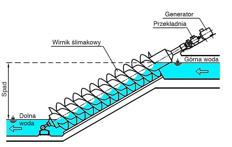 Budowa i zasada działania turbiny wodnej: Klucz do efektywności energetycznej
