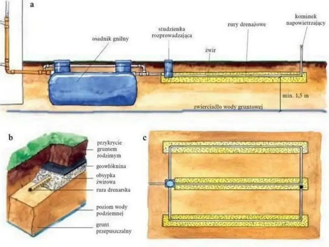 Jak wypompować wodę z drenażu oczyszczalni i uniknąć zatorów
