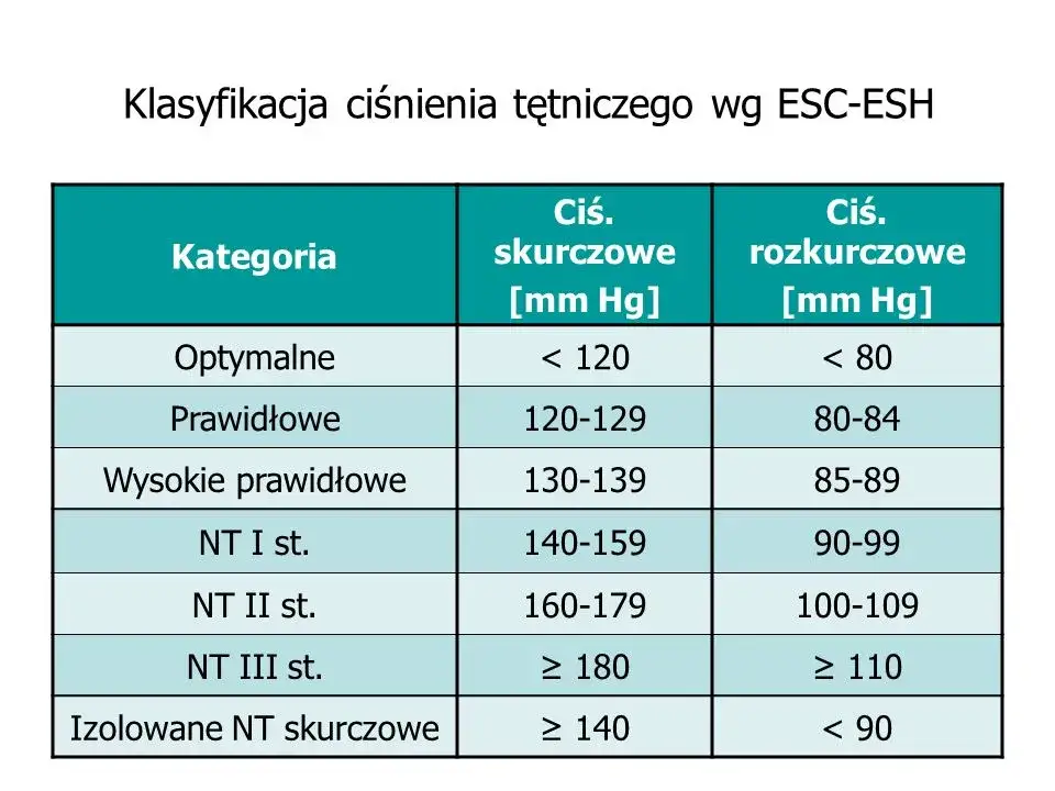  Prawidłowe ciśnienie krwi u dorosłego człowieka i jego pomiar