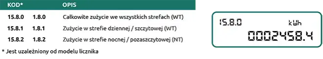 Jak sprawdzić i co oznacza SMS z stanem licznika w PGE? 