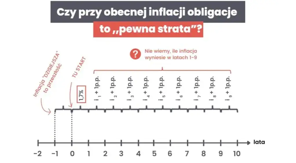 Obligacje 10-letnie 2026: Zysk ponad inflację? Analiza rentowności