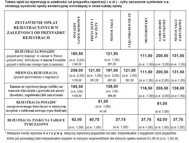 Koszt rejestracji samochodu po opłatach: poznaj wszystkie możliwe opłaty