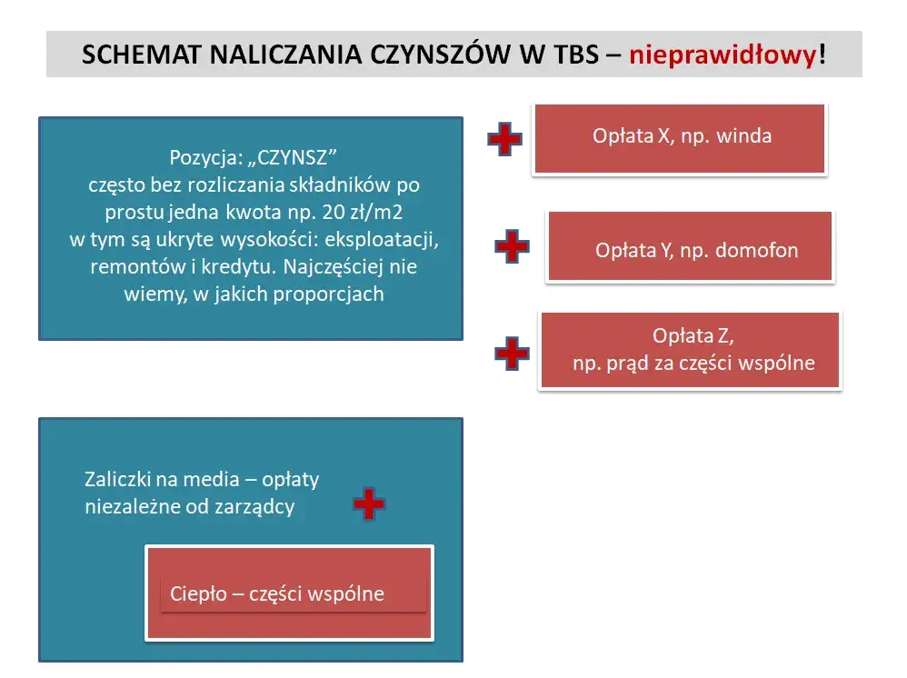 Ile wynosi czynsz w TBS? Sprawdź koszty i ukryte opłaty