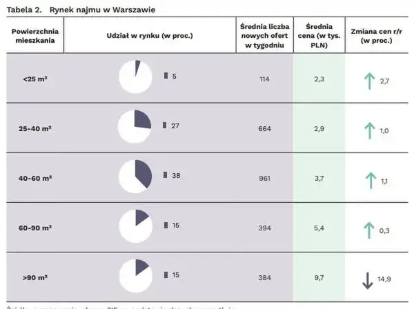 Ile kosztuje wynajem mieszkania w Warszawie? Ceny, które zaskoczą