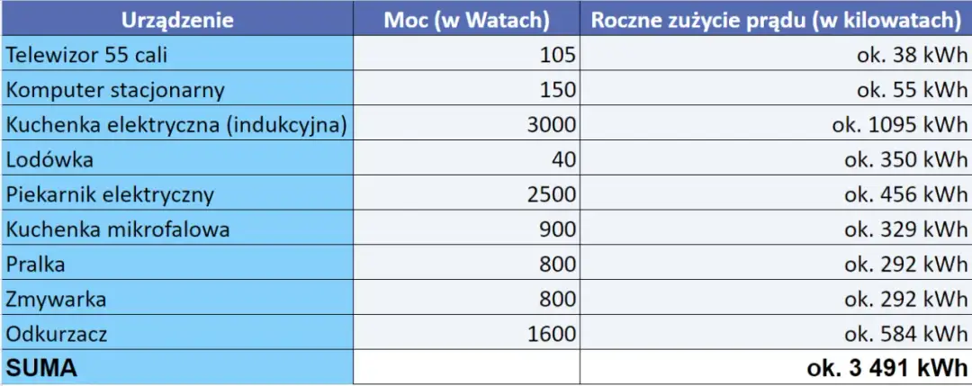 Ile prądu zużywa rodzina? Poznaj średnie i oszczędzaj na rachunkach