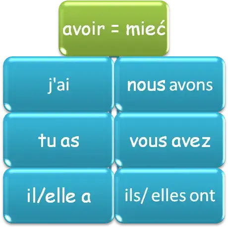 Czasownik avoir: Klucz do zrozumienia francuskiego języka i gramatyki
