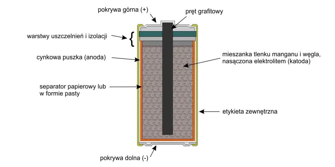 Bateria cynkowa: zasada działania, zalety i zastosowania
