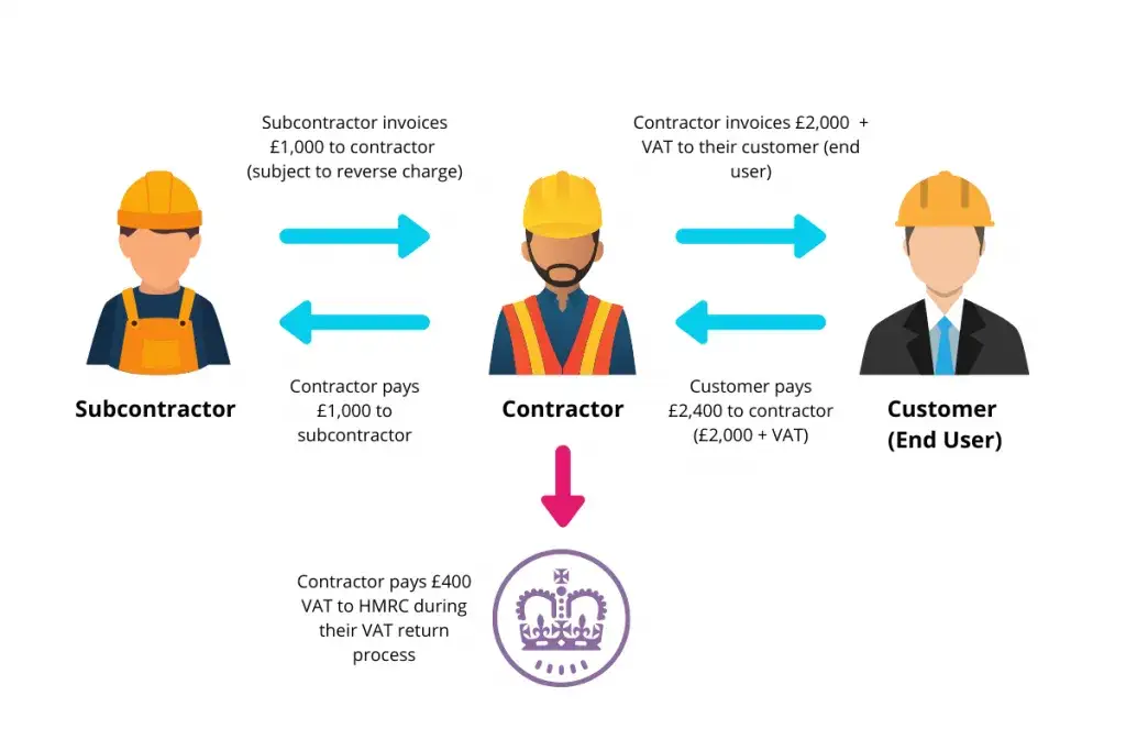 Jaka stawka VAT na usługi budowlane przez podwykonawców? Poznaj zasady!