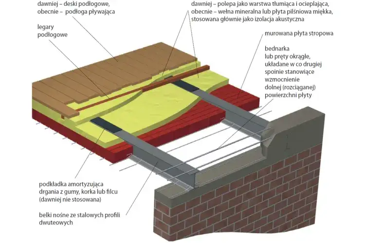 Jaką wytrzymałość ma strop kleina? Kluczowe informacje o obciążeniu