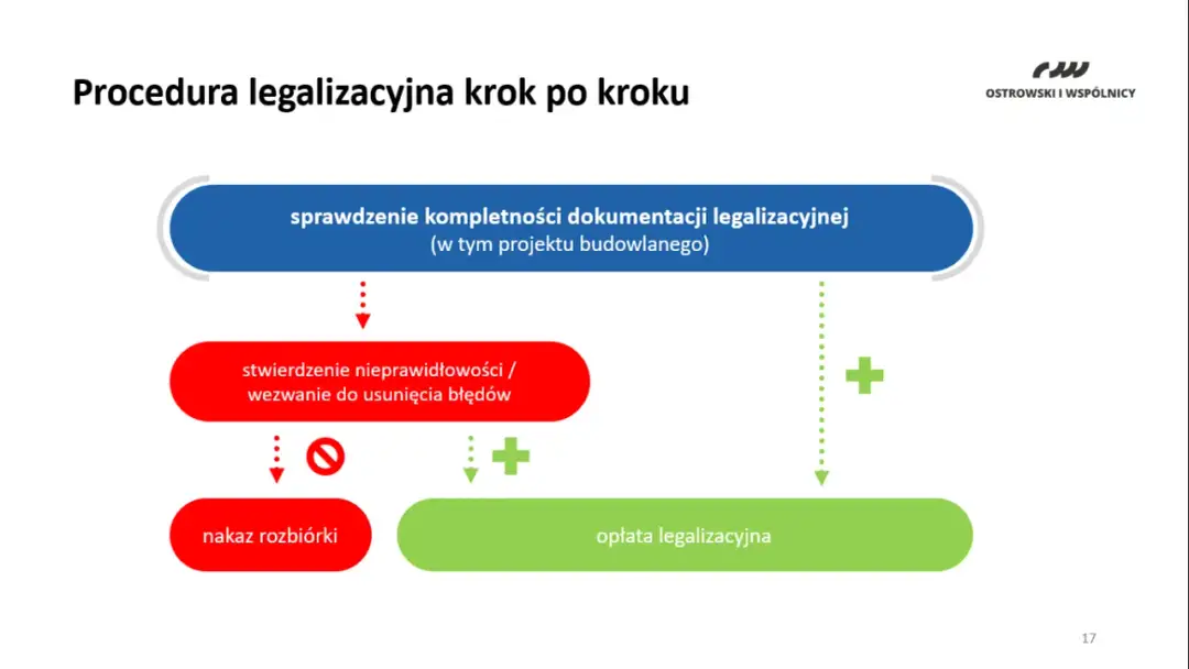 Jak zalegalizować samowolę budowlaną w Polsce? Krok po kroku i bez stresu