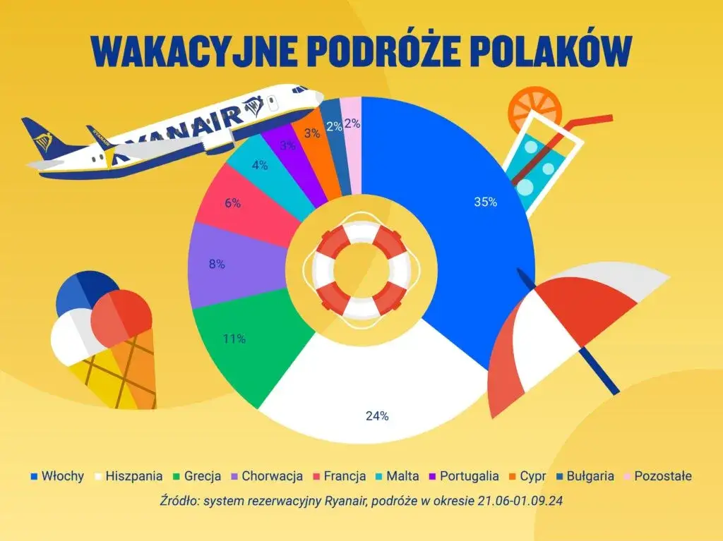 Gdzie Polacy jeżdżą na wakacje? Najpopularniejsze kierunki i trendy