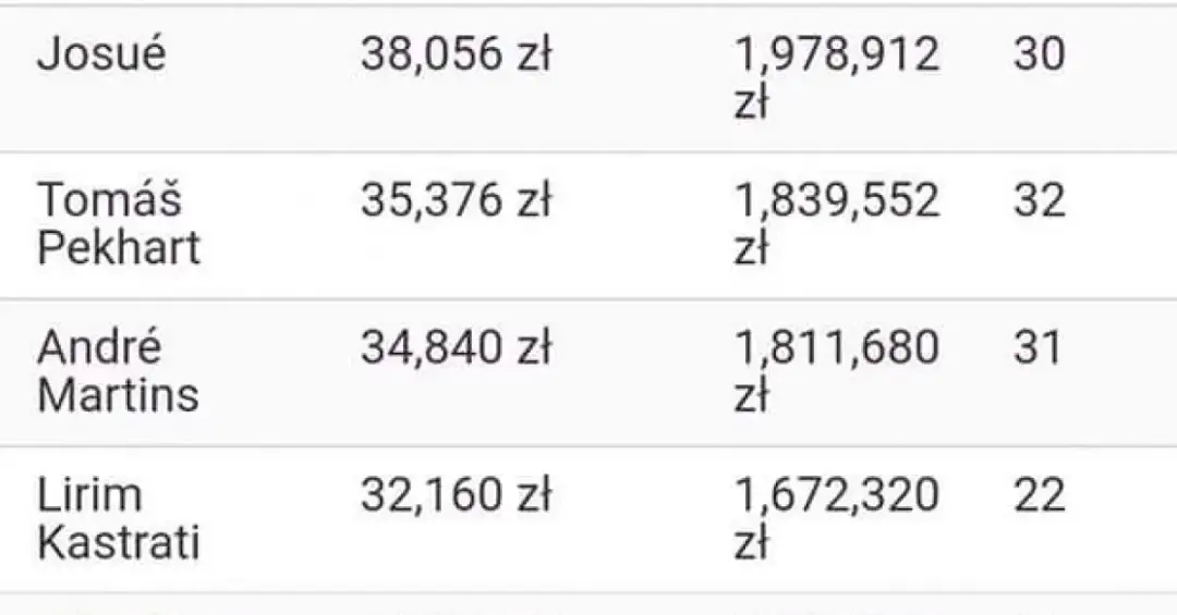 Zarobki Legii Warszawa: Jakie są wynagrodzenia piłkarzy i ich wpływ?
