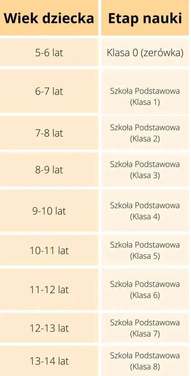 Ile lat dziecko chodzi do przedszkola? Wszystko o wieku i obowiązkach