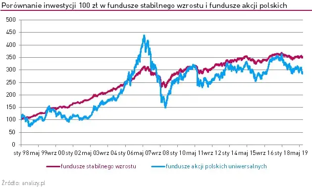 Fundusz stabilnego wzrostu: jak bezpiecznie pomnażać swoje oszczędności
