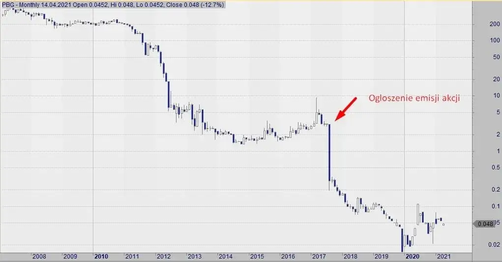 Akcje groszowe w Polsce: ryzyko i potencjał na giełdzie