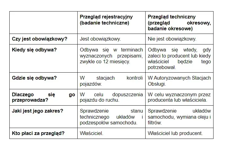 Ile trwa przegląd samochodu - poznaj rzeczywisty czas badania technicznego