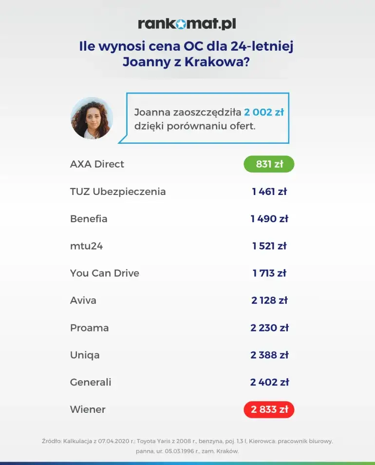 Ile zapłaci młody kierowca za OC? Szokujące koszty ubezpieczenia