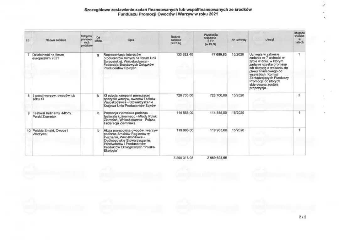 Jak prawidłowo naliczać wpłaty do Funduszu Promocji Owoców i Warzyw