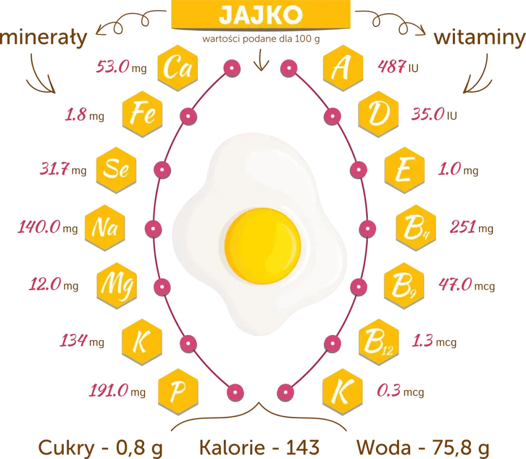 Czy jajko tuczy? Poznaj prawdę o kaloryczności i wpływie na wagę