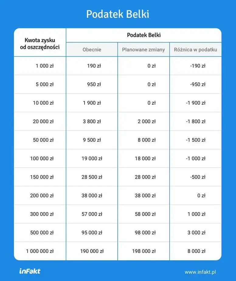 Ile wynosi podatek belki od lokat i jak uniknąć wysokich kosztów?