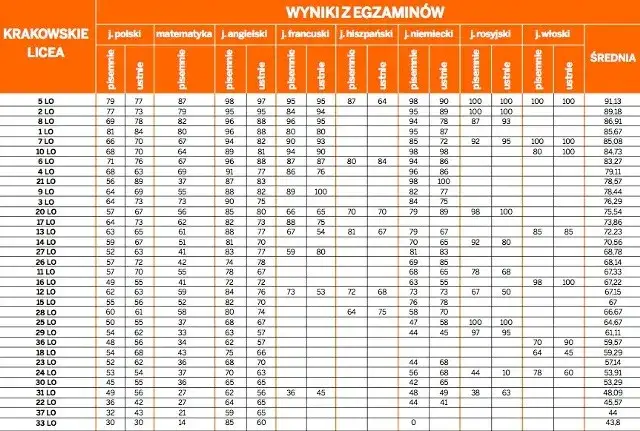 Licea Kraków ranking 2025 - najlepsze szkoły dla Twojego dziecka