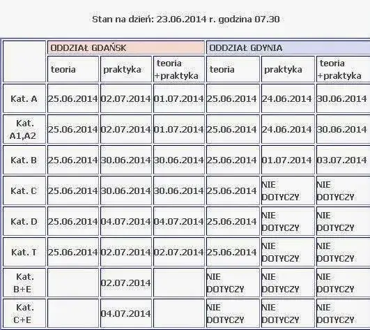 Jak długo trwa zdobycie prawa jazdy? Sprawdź, co wpływa na czas i uniknij opóźnień