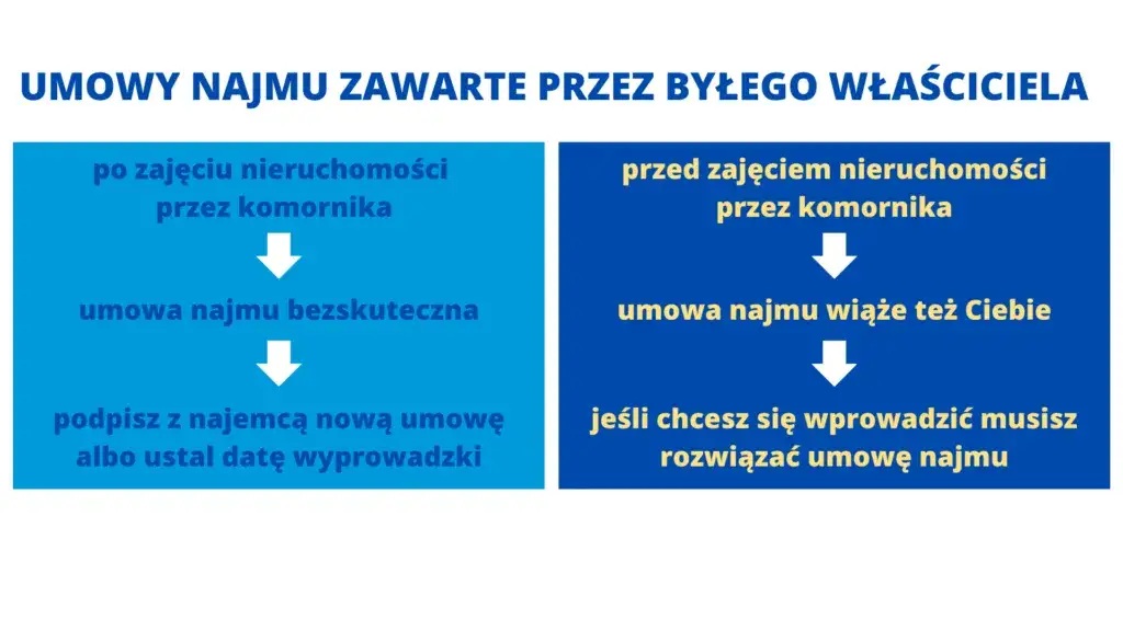 Jak bezpiecznie kupić mieszkanie od komornika: kompletny poradnik