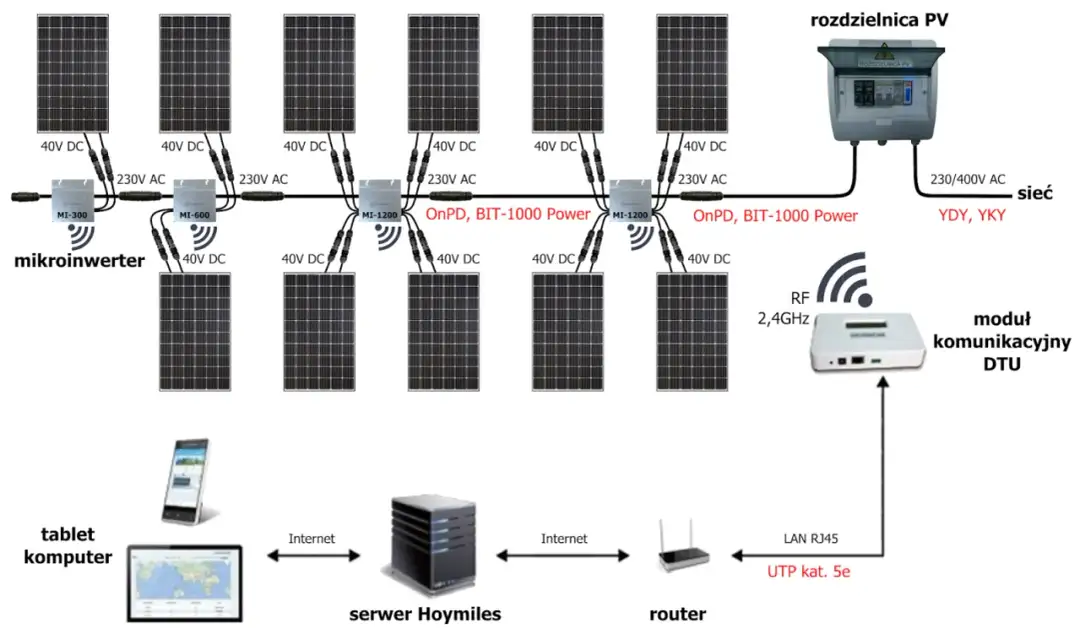 Jaki przewód do fotowoltaiki 10kW? Wybierz najlepszy kabel PV
