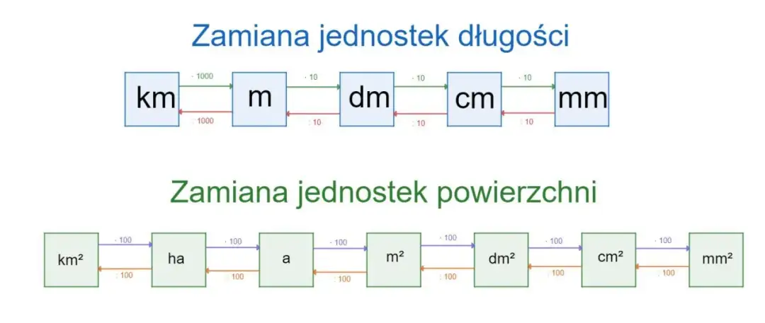 1 dm2 na m2: Łatwa konwersja jednostek powierzchni