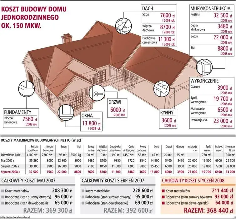 Koszt dobudowy 20m² - Ile wydasz na powiększenie domu?