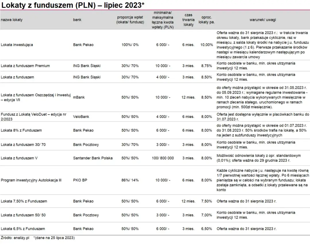 Lokata z funduszem - czy warto w 2023 roku? Kluczowe informacje i porady