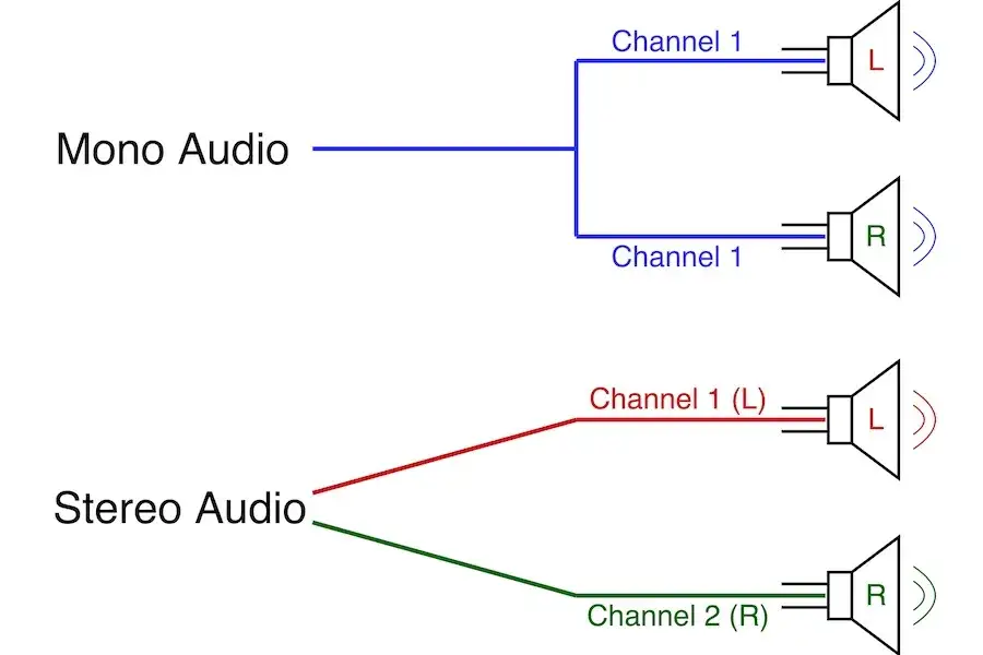 Dźwięk stereo - wszystko co musisz wiedzieć o przestrzennym brzmieniu