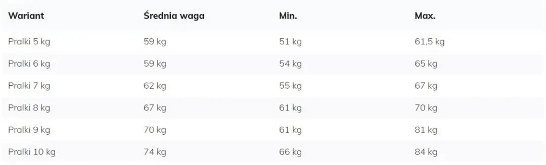 Ile waży pralka: wszystko co musisz wiedzieć przed przeprowadzką