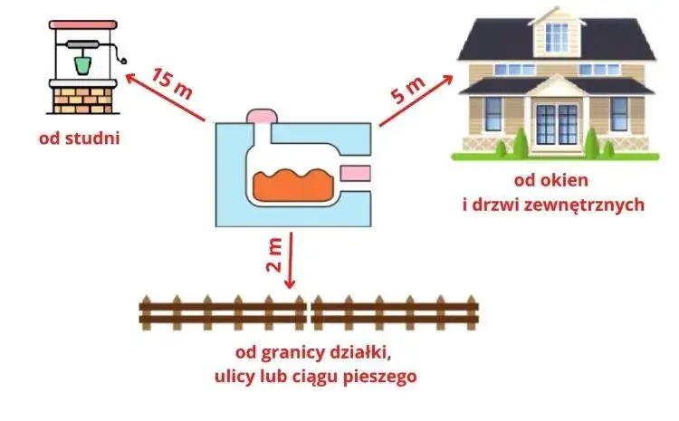 Ile kosztuje wybudowanie szamba na działce? Pełne koszty i porady