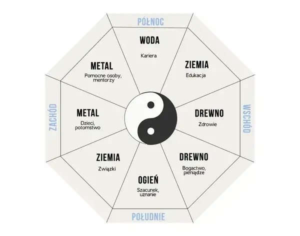 Feng shui siatka bagua: Klucz do harmonii w Twoim domu
