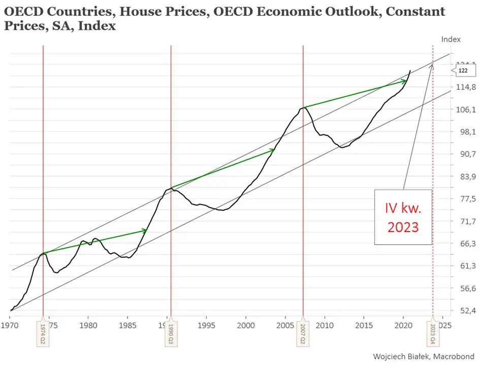 Cykle rynku nieruchomości: poznaj najlepszy moment na zakup mieszkania