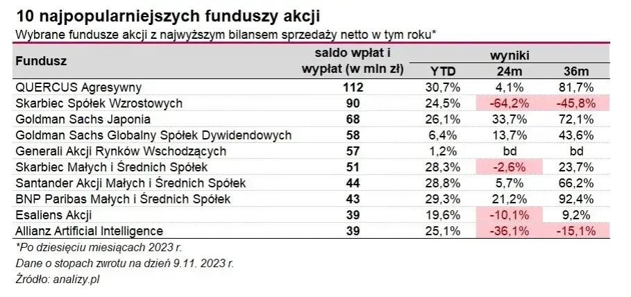 Quercus lev: Jak działa fundusz akcyjny śledzący WIG20lev?