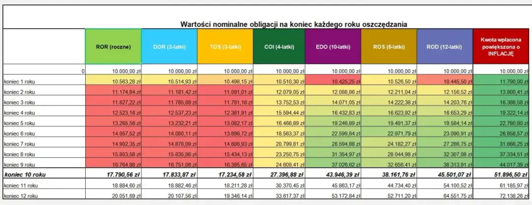 Lokaty czy obligacje: które inwestycje są mniej ryzykowne?
