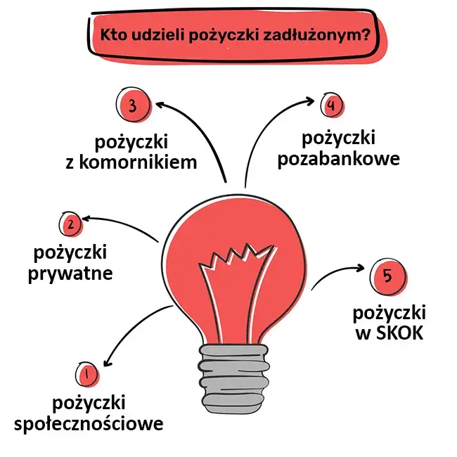 Pożyczki dla zadłużonych: Jak bezpiecznie wyjść z długów i uzyskać finansowanie