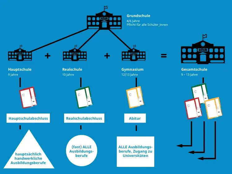 Edukacja w Niemczech: co warto wiedzieć o systemie szkolnictwa