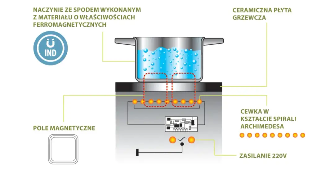 Zasady działania płyty indukcyjnej - wszystko co musisz wiedzieć na start