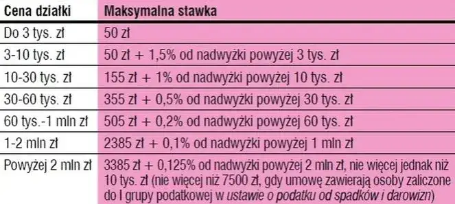 Koszty notarialne przy zakupie działki: co musisz wiedzieć
