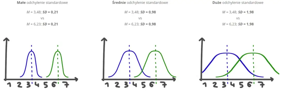 Interpretacja odchylenia standardowego: Klucz do analizy danych