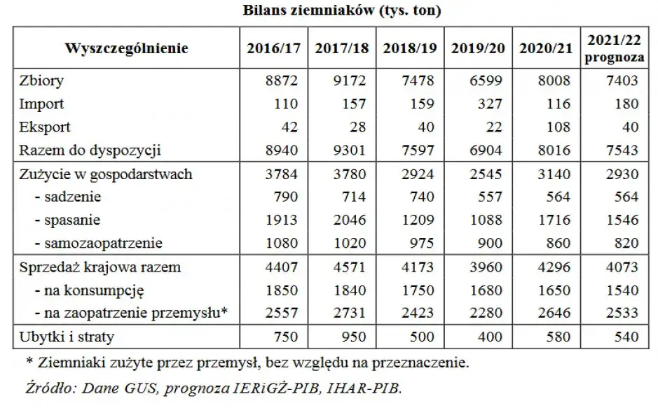 Koszty uprawy ziemniaka: Analiza wydatków i optymalizacja produkcji